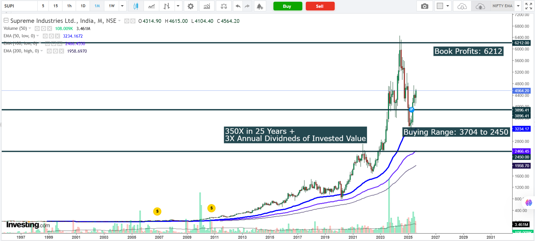 Supreme Industries Ltd. – Long-Term Investment Report 🔹